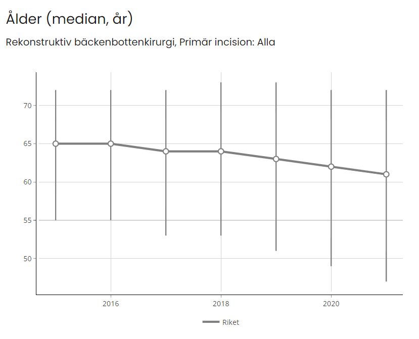 Figuren visar en kurva för medianålder för åren 2015 till 2021 där det framgår att värdet har minskat från 65 till 61 år under dessa år.